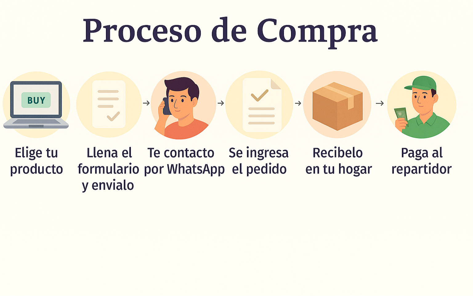 Proceso de Compra la Cocina de Lili
